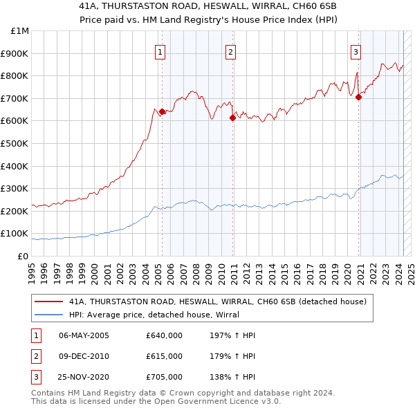 41A, THURSTASTON ROAD, HESWALL, WIRRAL, CH60 6SB: Price paid vs HM Land Registry's House Price Index