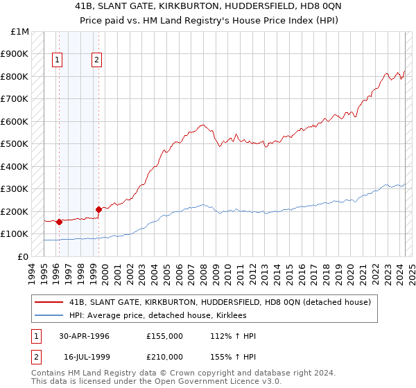 41B, SLANT GATE, KIRKBURTON, HUDDERSFIELD, HD8 0QN: Price paid vs HM Land Registry's House Price Index