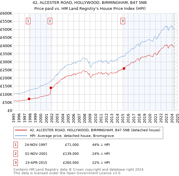 42, ALCESTER ROAD, HOLLYWOOD, BIRMINGHAM, B47 5NB: Price paid vs HM Land Registry's House Price Index