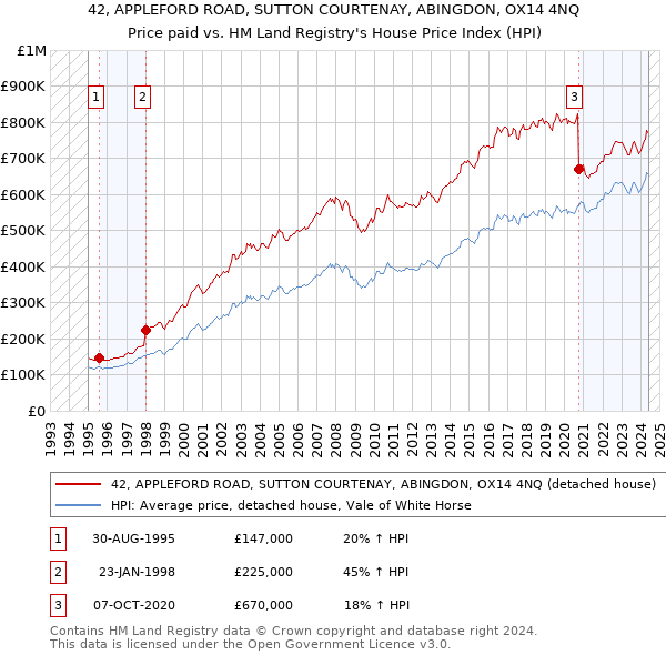 42, APPLEFORD ROAD, SUTTON COURTENAY, ABINGDON, OX14 4NQ: Price paid vs HM Land Registry's House Price Index