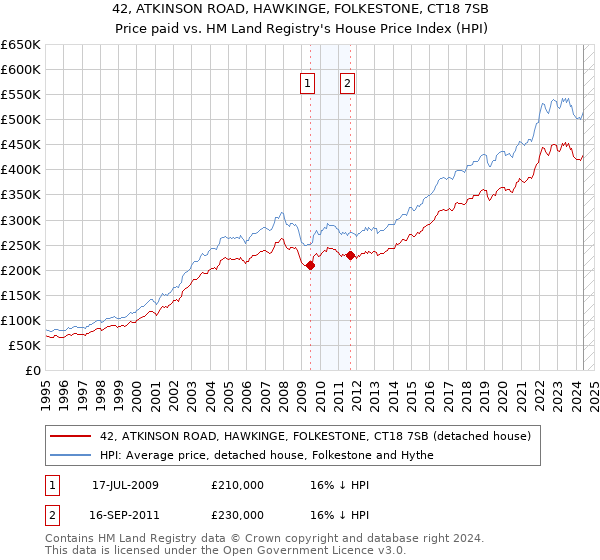 42, ATKINSON ROAD, HAWKINGE, FOLKESTONE, CT18 7SB: Price paid vs HM Land Registry's House Price Index