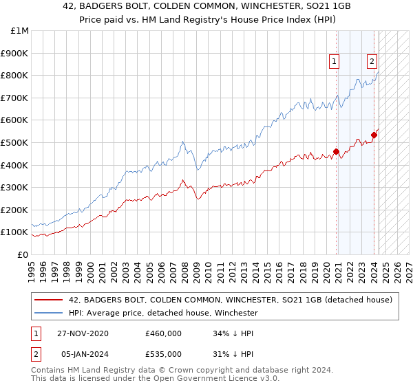 42, BADGERS BOLT, COLDEN COMMON, WINCHESTER, SO21 1GB: Price paid vs HM Land Registry's House Price Index