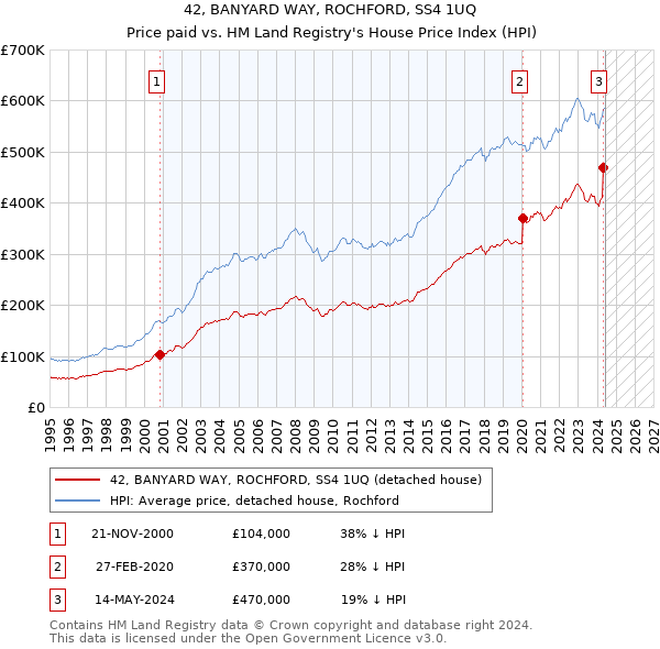 42, BANYARD WAY, ROCHFORD, SS4 1UQ: Price paid vs HM Land Registry's House Price Index