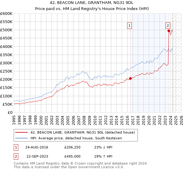 42, BEACON LANE, GRANTHAM, NG31 9DL: Price paid vs HM Land Registry's House Price Index