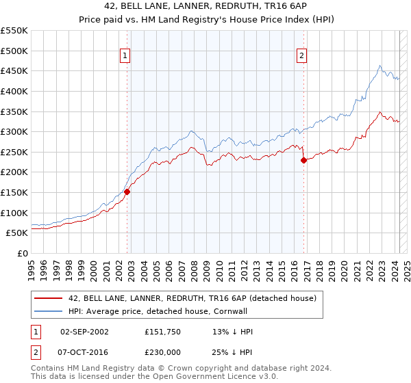 42, BELL LANE, LANNER, REDRUTH, TR16 6AP: Price paid vs HM Land Registry's House Price Index