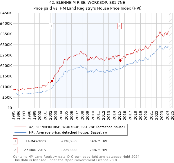 42, BLENHEIM RISE, WORKSOP, S81 7NE: Price paid vs HM Land Registry's House Price Index