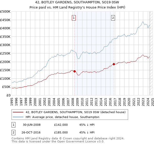 42, BOTLEY GARDENS, SOUTHAMPTON, SO19 0SW: Price paid vs HM Land Registry's House Price Index