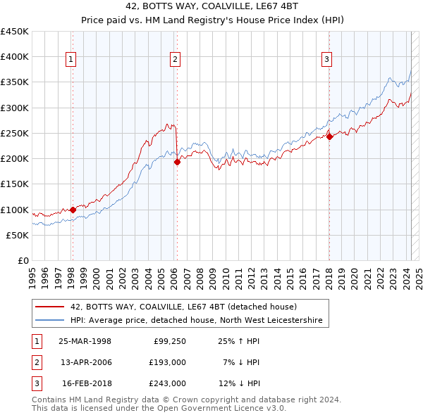 42, BOTTS WAY, COALVILLE, LE67 4BT: Price paid vs HM Land Registry's House Price Index