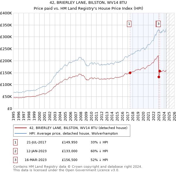 42, BRIERLEY LANE, BILSTON, WV14 8TU: Price paid vs HM Land Registry's House Price Index