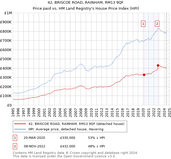 42, BRISCOE ROAD, RAINHAM, RM13 9QF: Price paid vs HM Land Registry's House Price Index