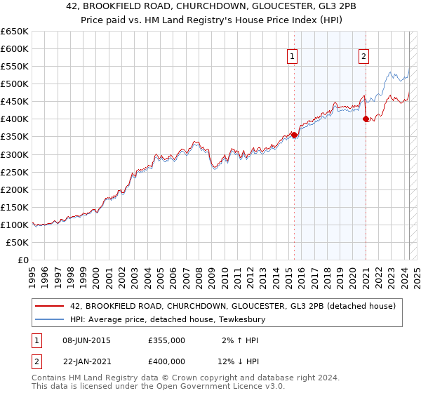 42, BROOKFIELD ROAD, CHURCHDOWN, GLOUCESTER, GL3 2PB: Price paid vs HM Land Registry's House Price Index