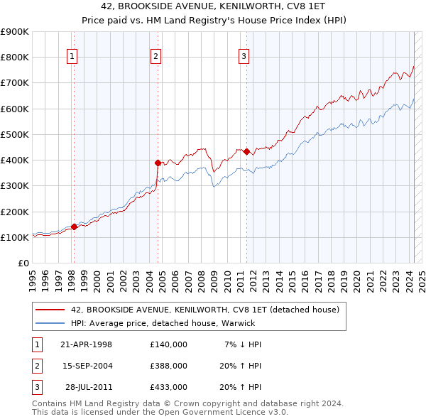 42, BROOKSIDE AVENUE, KENILWORTH, CV8 1ET: Price paid vs HM Land Registry's House Price Index