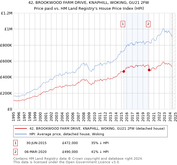 42, BROOKWOOD FARM DRIVE, KNAPHILL, WOKING, GU21 2FW: Price paid vs HM Land Registry's House Price Index