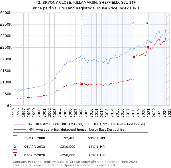 42, BRYONY CLOSE, KILLAMARSH, SHEFFIELD, S21 1TF: Price paid vs HM Land Registry's House Price Index