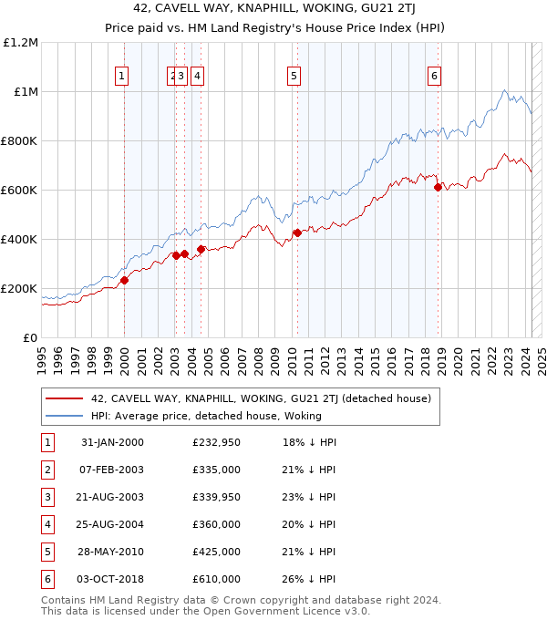 42, CAVELL WAY, KNAPHILL, WOKING, GU21 2TJ: Price paid vs HM Land Registry's House Price Index