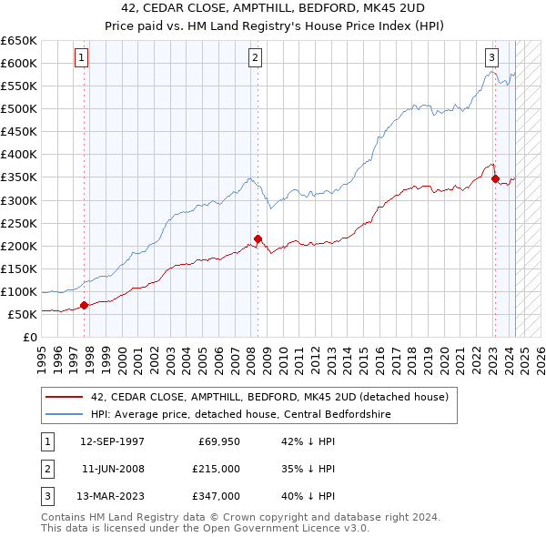 42, CEDAR CLOSE, AMPTHILL, BEDFORD, MK45 2UD: Price paid vs HM Land Registry's House Price Index