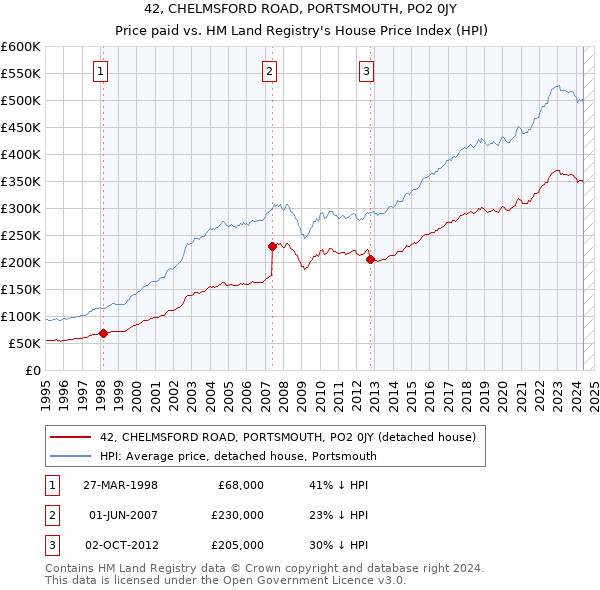 42, CHELMSFORD ROAD, PORTSMOUTH, PO2 0JY: Price paid vs HM Land Registry's House Price Index