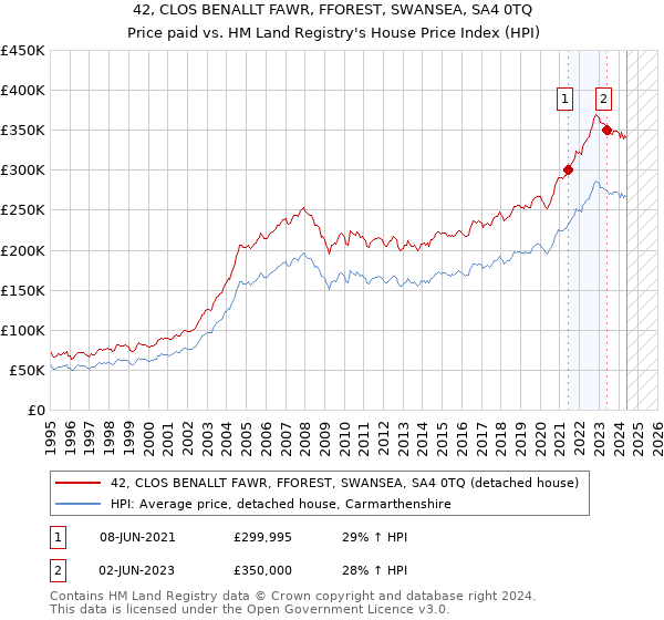 42, CLOS BENALLT FAWR, FFOREST, SWANSEA, SA4 0TQ: Price paid vs HM Land Registry's House Price Index