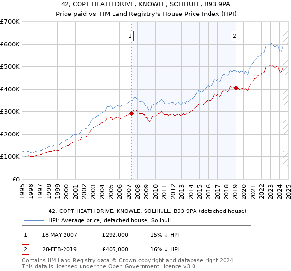 42, COPT HEATH DRIVE, KNOWLE, SOLIHULL, B93 9PA: Price paid vs HM Land Registry's House Price Index