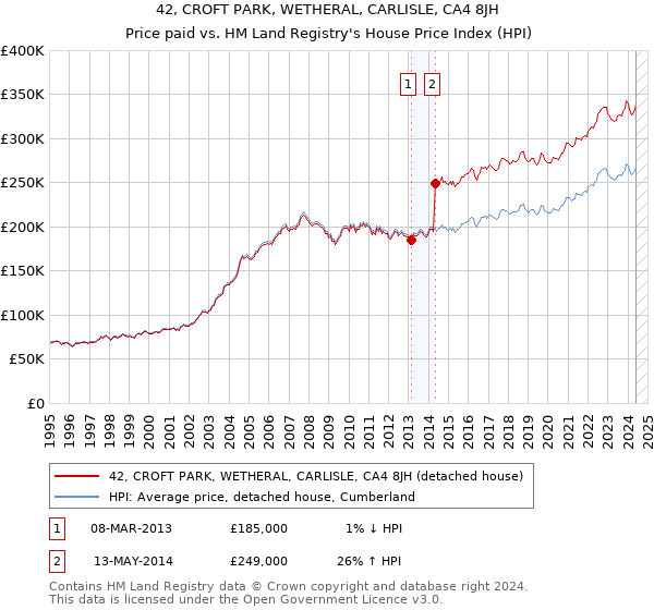 42, CROFT PARK, WETHERAL, CARLISLE, CA4 8JH: Price paid vs HM Land Registry's House Price Index