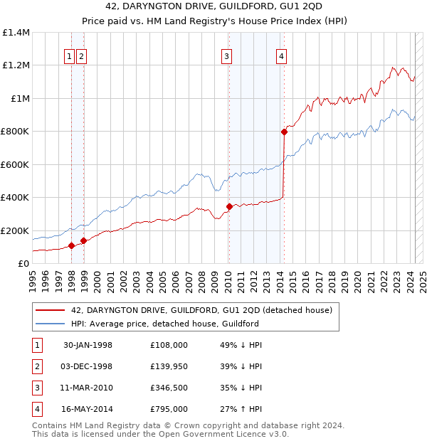 42, DARYNGTON DRIVE, GUILDFORD, GU1 2QD: Price paid vs HM Land Registry's House Price Index