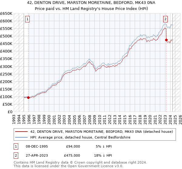 42, DENTON DRIVE, MARSTON MORETAINE, BEDFORD, MK43 0NA: Price paid vs HM Land Registry's House Price Index