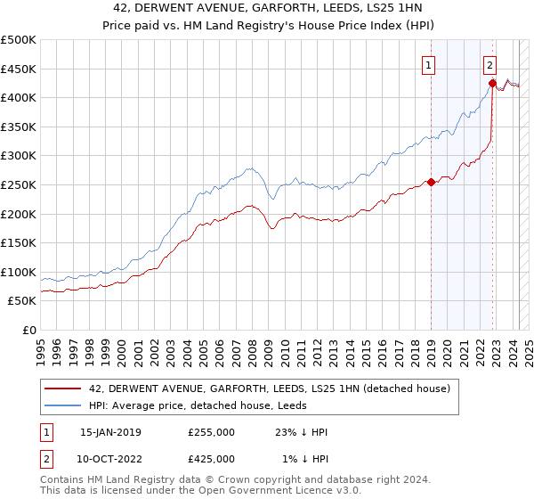 42, DERWENT AVENUE, GARFORTH, LEEDS, LS25 1HN: Price paid vs HM Land Registry's House Price Index