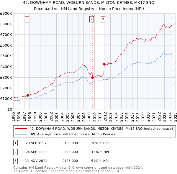 42, DOWNHAM ROAD, WOBURN SANDS, MILTON KEYNES, MK17 8NQ: Price paid vs HM Land Registry's House Price Index