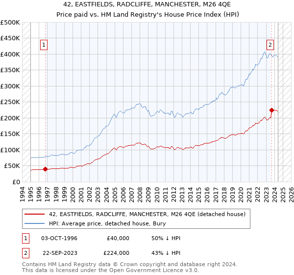 42, EASTFIELDS, RADCLIFFE, MANCHESTER, M26 4QE: Price paid vs HM Land Registry's House Price Index