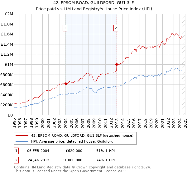 42, EPSOM ROAD, GUILDFORD, GU1 3LF: Price paid vs HM Land Registry's House Price Index