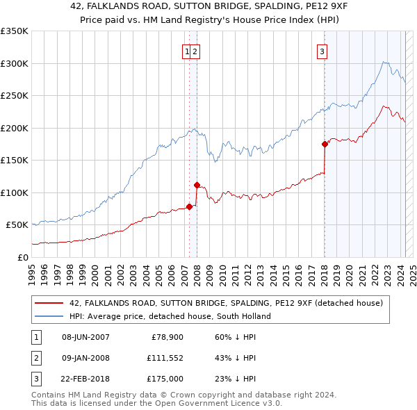 42, FALKLANDS ROAD, SUTTON BRIDGE, SPALDING, PE12 9XF: Price paid vs HM Land Registry's House Price Index