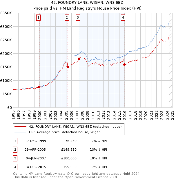 42, FOUNDRY LANE, WIGAN, WN3 6BZ: Price paid vs HM Land Registry's House Price Index