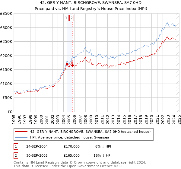 42, GER Y NANT, BIRCHGROVE, SWANSEA, SA7 0HD: Price paid vs HM Land Registry's House Price Index