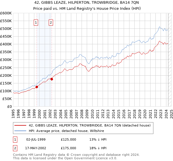 42, GIBBS LEAZE, HILPERTON, TROWBRIDGE, BA14 7QN: Price paid vs HM Land Registry's House Price Index