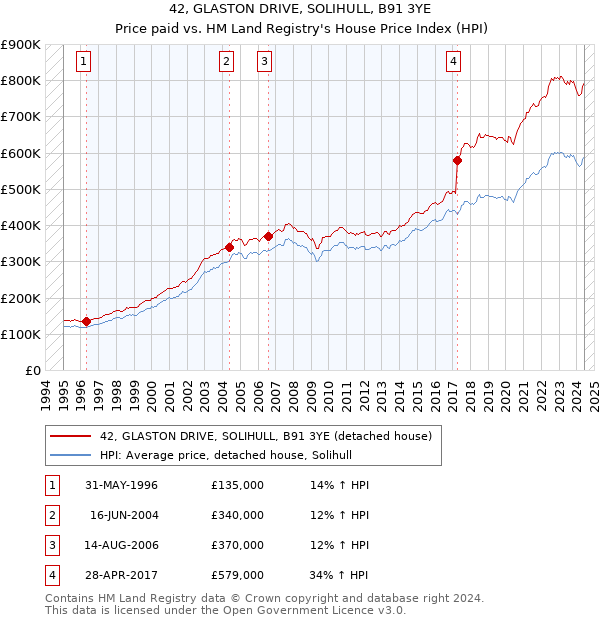 42, GLASTON DRIVE, SOLIHULL, B91 3YE: Price paid vs HM Land Registry's House Price Index