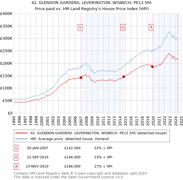 42, GLENDON GARDENS, LEVERINGTON, WISBECH, PE13 5FA: Price paid vs HM Land Registry's House Price Index