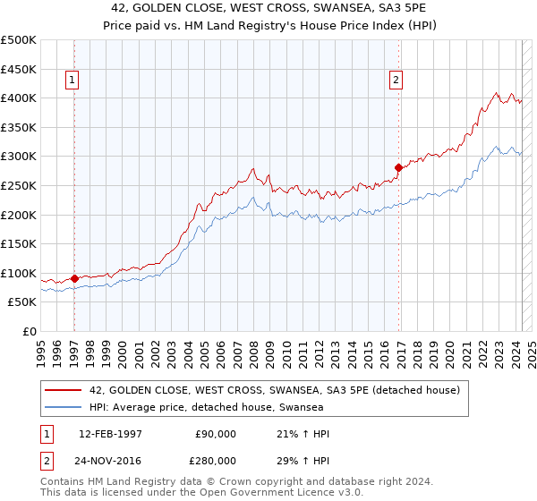 42, GOLDEN CLOSE, WEST CROSS, SWANSEA, SA3 5PE: Price paid vs HM Land Registry's House Price Index