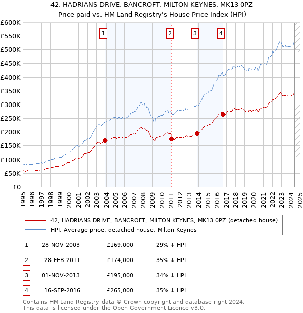 42, HADRIANS DRIVE, BANCROFT, MILTON KEYNES, MK13 0PZ: Price paid vs HM Land Registry's House Price Index