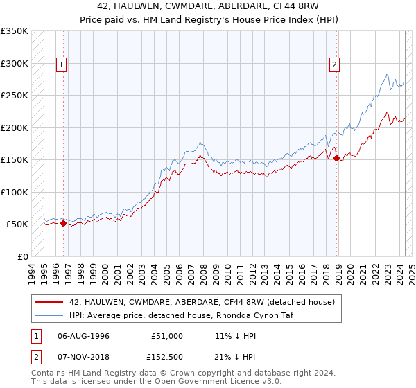 42, HAULWEN, CWMDARE, ABERDARE, CF44 8RW: Price paid vs HM Land Registry's House Price Index