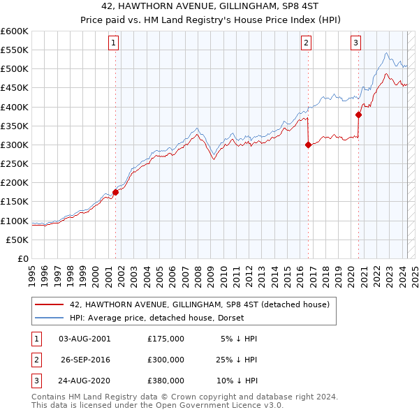 42, HAWTHORN AVENUE, GILLINGHAM, SP8 4ST: Price paid vs HM Land Registry's House Price Index