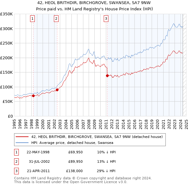 42, HEOL BRITHDIR, BIRCHGROVE, SWANSEA, SA7 9NW: Price paid vs HM Land Registry's House Price Index