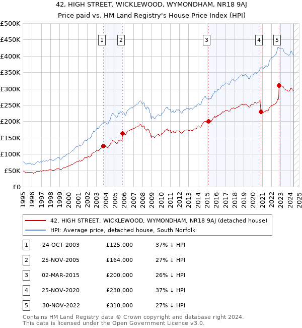 42, HIGH STREET, WICKLEWOOD, WYMONDHAM, NR18 9AJ: Price paid vs HM Land Registry's House Price Index