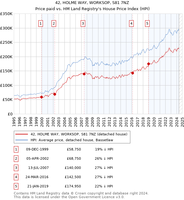 42, HOLME WAY, WORKSOP, S81 7NZ: Price paid vs HM Land Registry's House Price Index