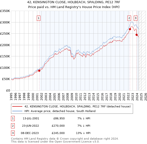 42, KENSINGTON CLOSE, HOLBEACH, SPALDING, PE12 7RF: Price paid vs HM Land Registry's House Price Index