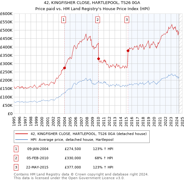 42, KINGFISHER CLOSE, HARTLEPOOL, TS26 0GA: Price paid vs HM Land Registry's House Price Index