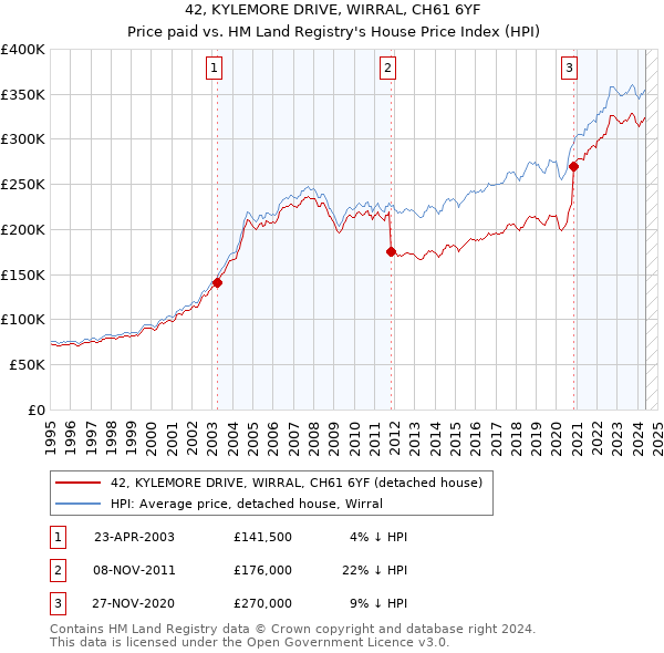 42, KYLEMORE DRIVE, WIRRAL, CH61 6YF: Price paid vs HM Land Registry's House Price Index