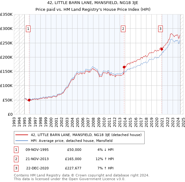 42, LITTLE BARN LANE, MANSFIELD, NG18 3JE: Price paid vs HM Land Registry's House Price Index