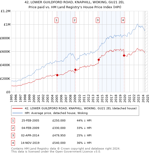 42, LOWER GUILDFORD ROAD, KNAPHILL, WOKING, GU21 2EL: Price paid vs HM Land Registry's House Price Index