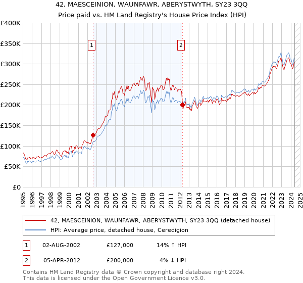 42, MAESCEINION, WAUNFAWR, ABERYSTWYTH, SY23 3QQ: Price paid vs HM Land Registry's House Price Index