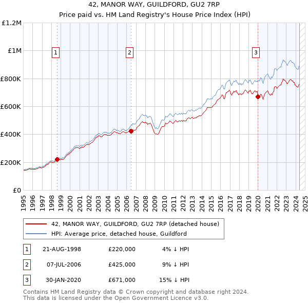 42, MANOR WAY, GUILDFORD, GU2 7RP: Price paid vs HM Land Registry's House Price Index